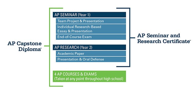 ap research quest framework