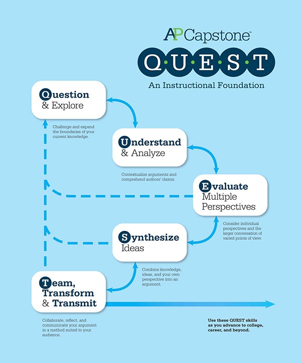 ap research quest framework